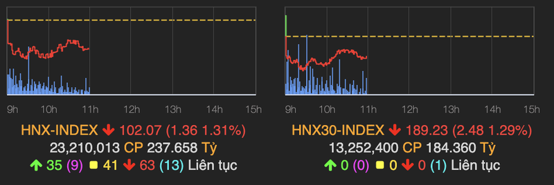 VN-Index quay dau giam hon 7 diem truoc ap luc chot loi-Hinh-2