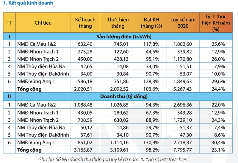 PV Power uoc tinh doanh thu trong quy 1 dat gan 7.800 ty dong