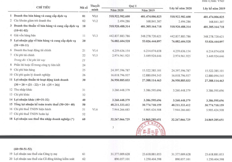 Duoc pham Ha Tay bao lai rong tang 33% trong quy 1