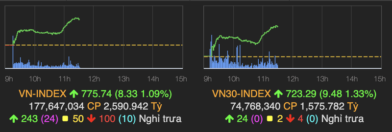 Ngan hang tro lai sac xanh, VN-Index tang hon 8 diem