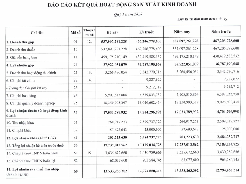 CNG Viet Nam bao lai tang 5% dat 14 ty dong trong quy 1/2020