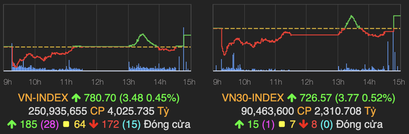 Co phieu thuc pham but pha trong phien 16/4, VN-Index giang co roi tang nhe 0,45%