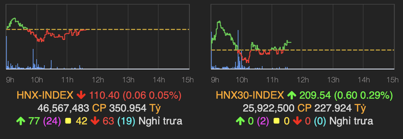 VN-Index giang co quanh moc 800, co phieu bia dan dat thi truong-Hinh-2