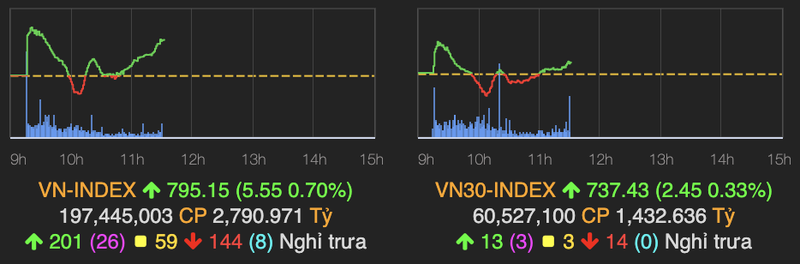 VN-Index giang co quanh moc 800, co phieu bia dan dat thi truong