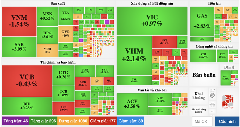 Luc chot loi manh keo VN-Index chi tang nhe 0,72%