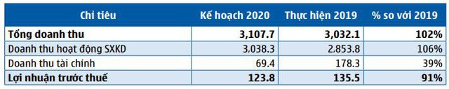 Lai rong trong 3 thang dau 2020 cua Sam Holdings giam khung 98%