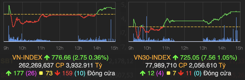 VNM va CTD tang tran trong phien cuoi tuan