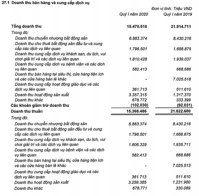 Day Vinmart cho Masan, lai quy I cua Vingroup giam sau 58%, du no tai chinh tang them 8.700 ty