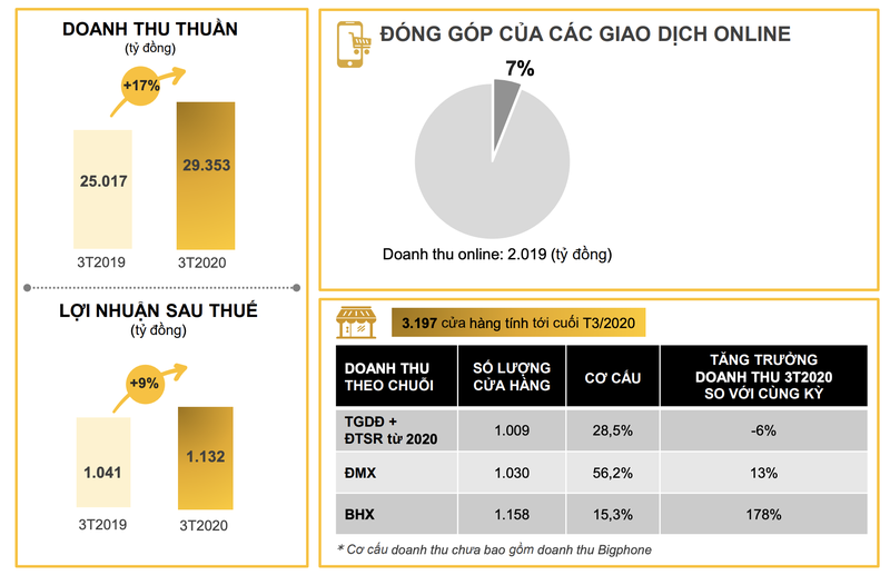 Nho chuoi Bach Hoa Xanh, MWG van bao lai tang 9% trong quy 1