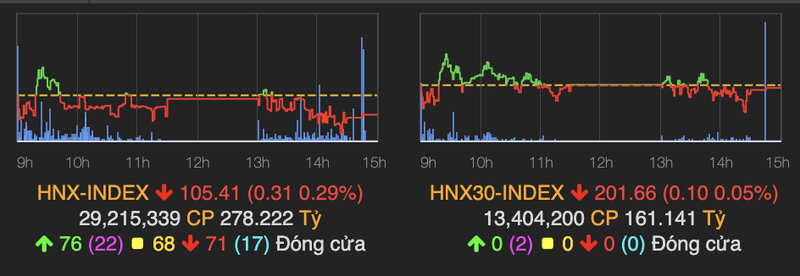 Thanh khoan suy yeu, VN-Index tang nhe 2 diem ket phien 5/5-Hinh-2