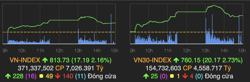 Khoi ngoai cham dut 26 chuoi ban rong, VN-Index bat tang hon 17 diem