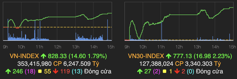 VN-Index tang gan 15 diem, ngan hang ngap trong sac xanh