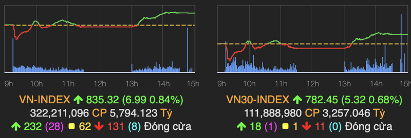 TPB, VNM, PNJ sang gia, VN-Index tang 7 diem ket phien 12/5