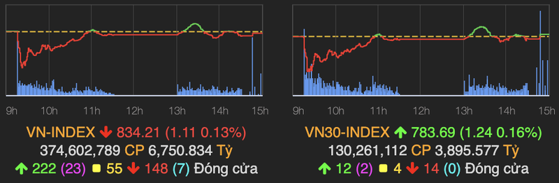 Bo ba 'ho Vin' bi chot loi manh, VN-Index quay dau giam diem