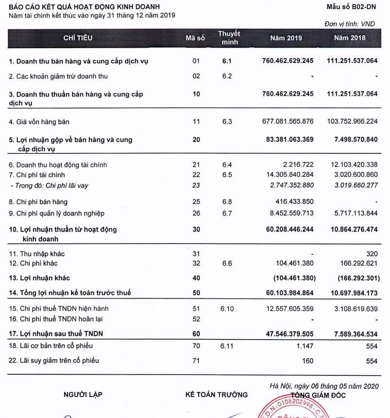 Truoc khi len san, Thaiholdings cua ‘bau Thuy' bao lai 2019 dot bien