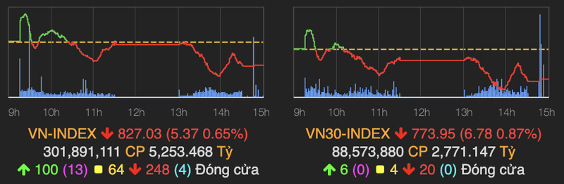 Nhom von hoa lon dieu chinh khien VN-Index giam hon 5 diem phien cuoi tuan