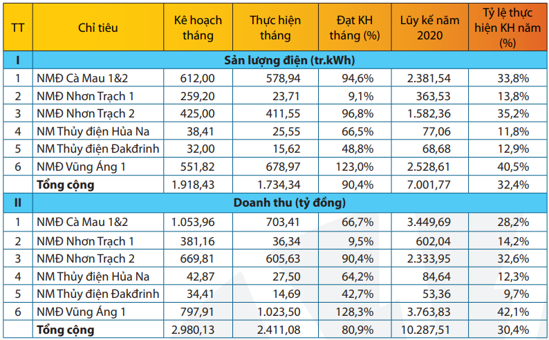 PV Power uoc doanh thu 4 thang dat hon 10.000 ty dong