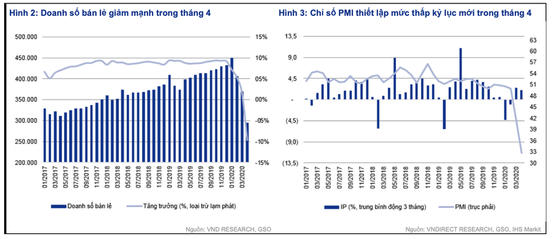 VNDirect ha du phong tang truong GDP nam 2020 xuong 4,5%