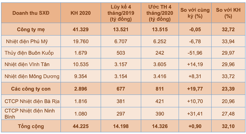 PGV uoc doanh thu 4 thang dau nam dat hon 14.000 ty dong