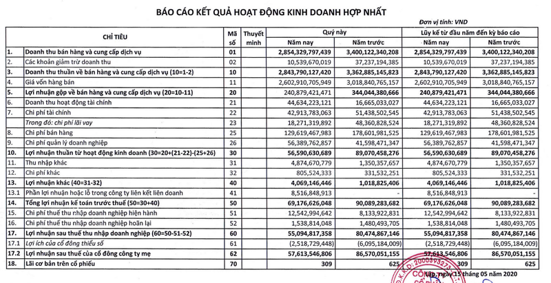 Lai rong quy 1 cua Tap doan thuy san Minh Phu giam 33%