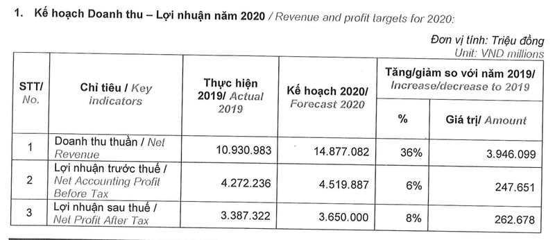 Novaland khong chia co tuc, ke hoach lai tang 8% len 3.600 ty dong