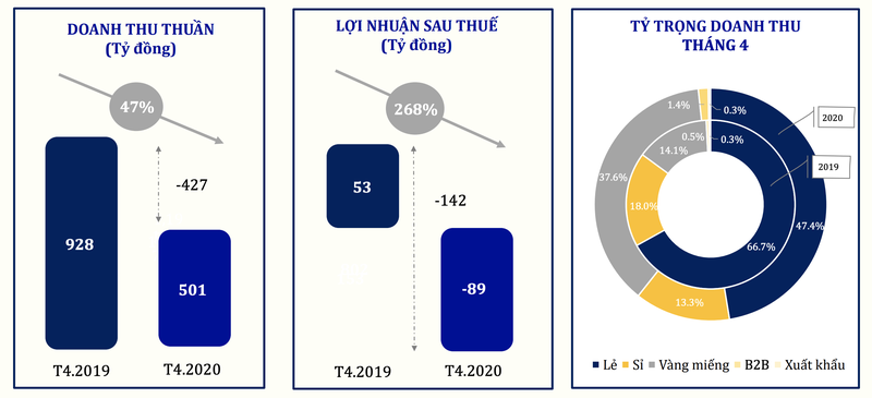 PNJ bat ngo lo 89 ty dong trong thang 4, doanh thu ban le giam 62%