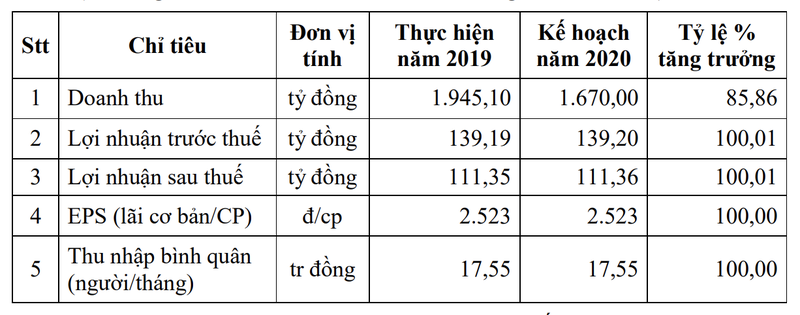 Sanest Khanh Hoa trinh ke hoach loi nhuan 2020 di ngang tai 111 ty dong