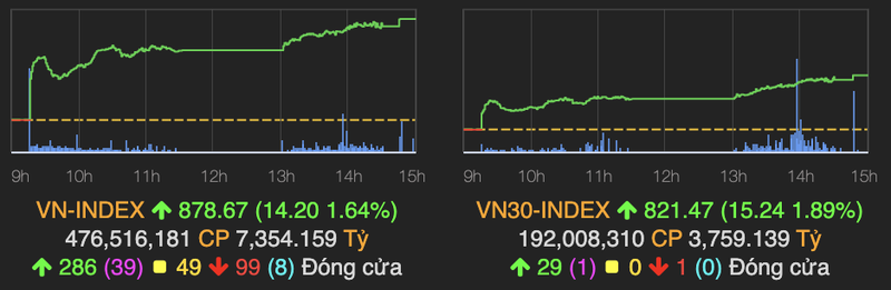 ACB tim rim khi co thong tin chuyen san, VN-Index tang manh 14 diem