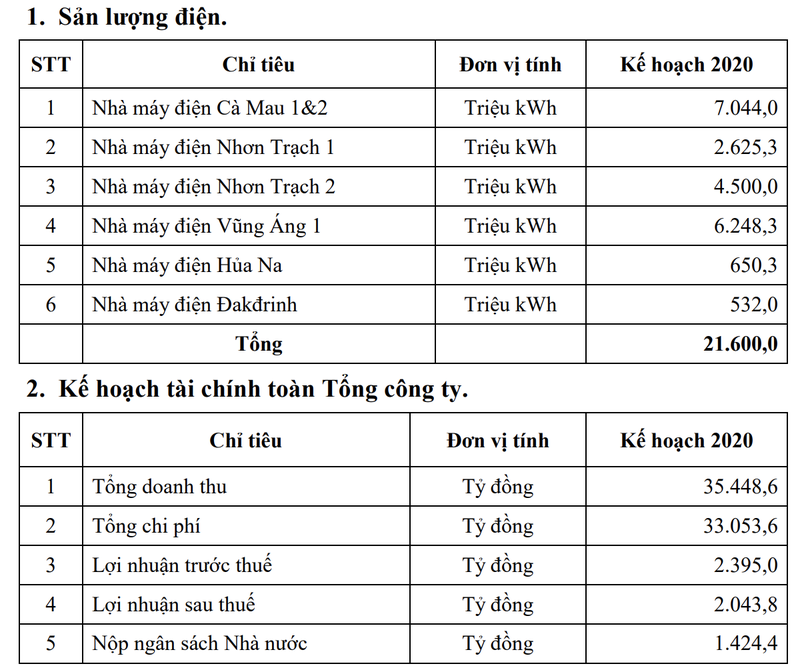 PV Power dat ke hoach lai giam 24%, xay dung Nha may dien