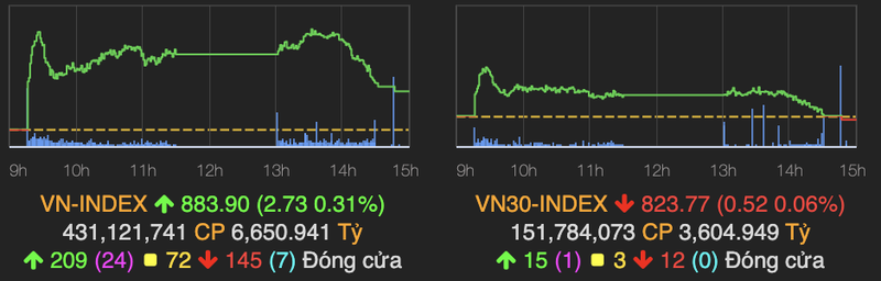 Nhom chung khoan tich cuc giup VN-Index tang gan 3 diem