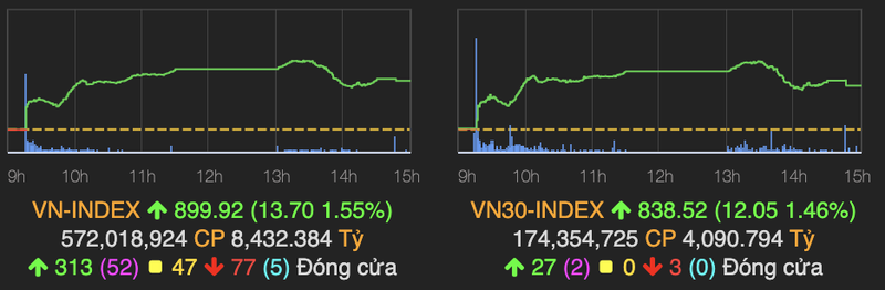 VN-Index tiec nuoi lo moc 900 diem ket phien 8/6