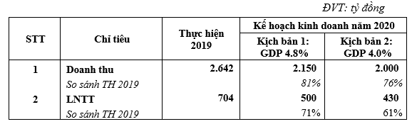 Gemadept dua ra 2 kich ban kinh doanh voi lai it nhat 430 ty, giam 39%