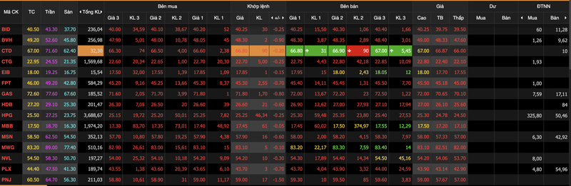 VN-Index tiep da giam, mat them 25 diem sau phien ATC ngay 12/6