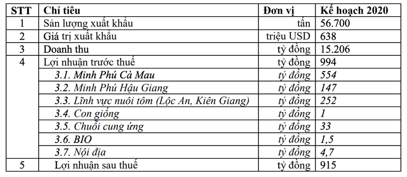 Thuy san Minh Phu manh tay dat ke hoach lai tang gap doi len 915 ty dong