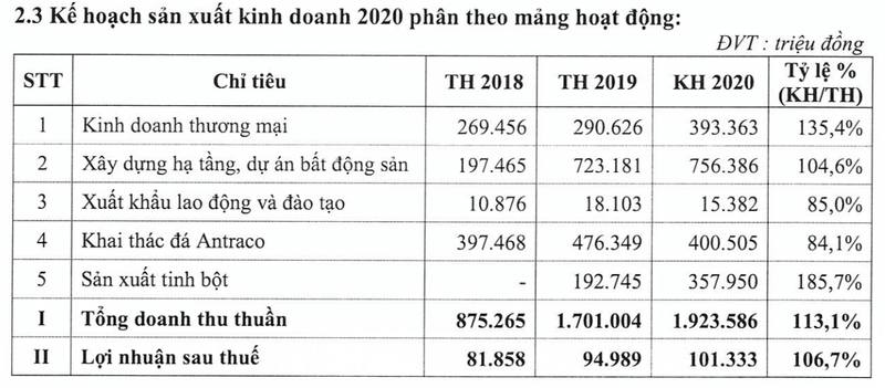 Tracodi: So Covid quay lai, ke hoach lai sau thue khoang 100 ty dong