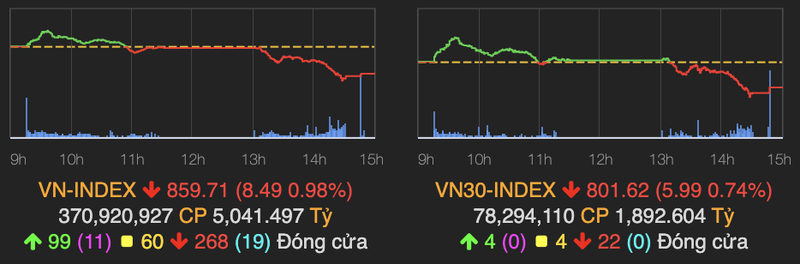 Nhom ngan hang ket phien trong sac do, VN-Index giam hon 8 diem