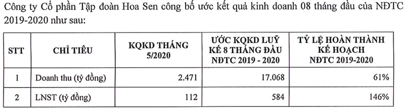 Tap doan Hoa Sen mang ve hon 2.400 ty doanh thu trong thang 5