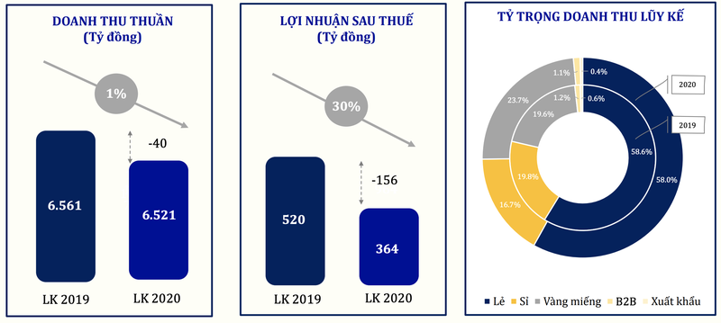 PNJ uoc dat 364 ty dong loi nhuan trong 5 thang, giam 30%