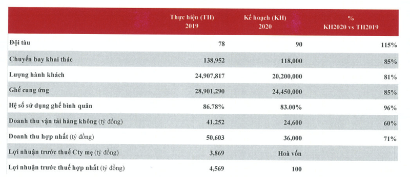 Vietjet Air du kien hoa von trong nam nay du da lo 1.000 ty quy 1