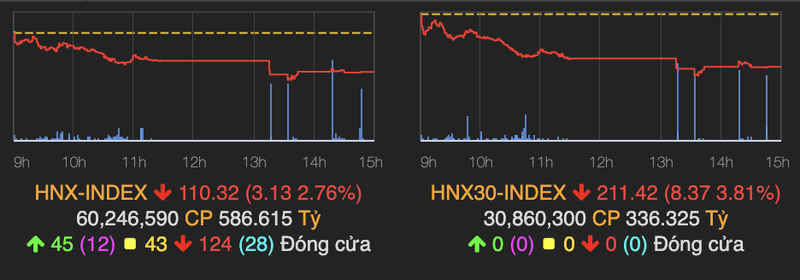 Gan cuoi phien xuat hien con ban thao, VN-Index ‘bay’ gan 23 diem ket phien 29/6-Hinh-2