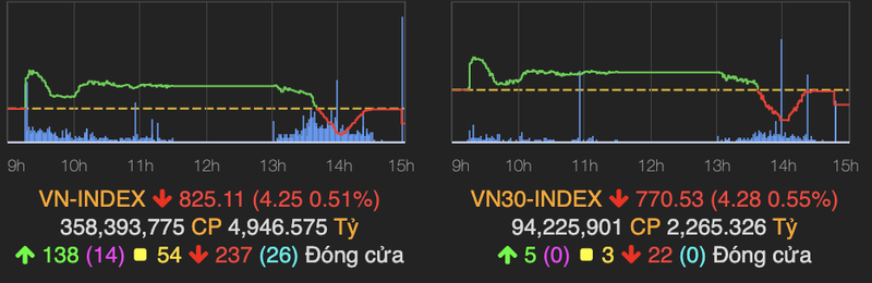 VN-Index dot ngot dao chieu giam hon 4 diem ket phien cuoi thang 6