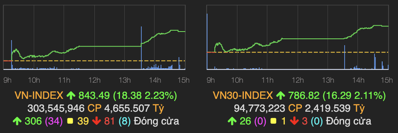 VN-Index xanh ngat, tang hon 18 diem sau nhieu phien do lua