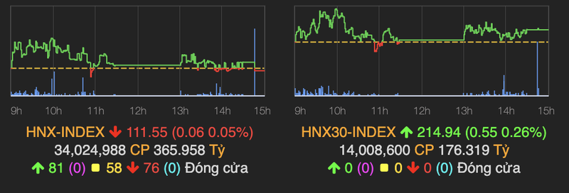 HDB va SAB tang manh keo VN-Index tang hon 5 diem-Hinh-2