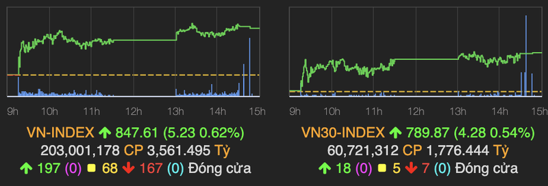 HDB va SAB tang manh keo VN-Index tang hon 5 diem