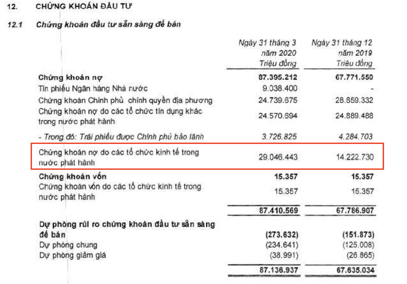 VPBank dot nhien ‘rot von’ manh vao trai phieu doanh nghiep, co kha nang dung cuoc choi neu no xau van tren 3%