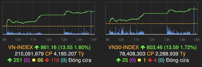 Co phieu ngan hang tang giup VN-Index vuot moc 860 diem ket phien 6/7