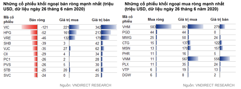 VNDirect: Nha dau tu nuoc ngoai ban rong 122 trieu USD trong nua dau nam tren TTCK-Hinh-2