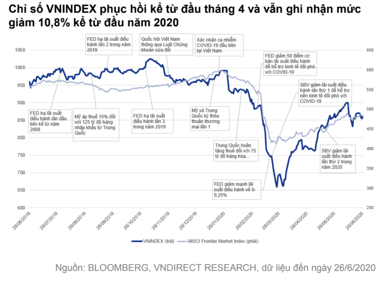 VNDirect: Nha dau tu nuoc ngoai ban rong 122 trieu USD trong nua dau nam tren TTCK