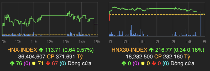 Luc ban tang manh, VN-Index tang nhe 2 diem ve cuoi phien-Hinh-2