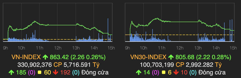 Luc ban tang manh, VN-Index tang nhe 2 diem ve cuoi phien